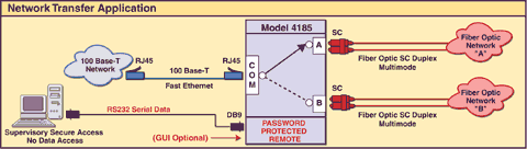 SC Duplex, Fiber Optic Multimode Switch/Converter, Model 4185 Network Application